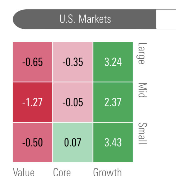 Growth Beating Value Today